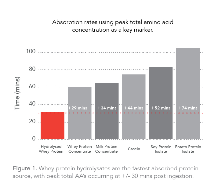 https://www.carbery.com/wp-content/uploads/2021/10/Graph_Optipep90PRO1.png