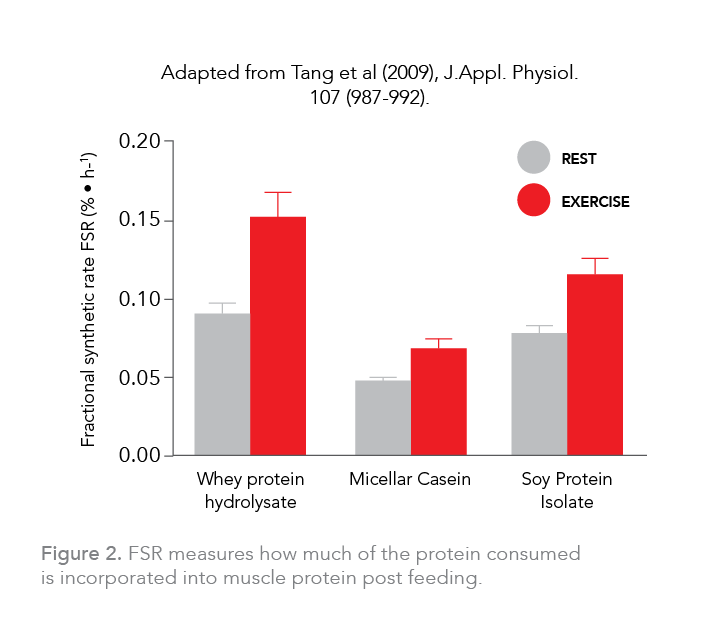 https://www.carbery.com/wp-content/uploads/2021/10/Graph_Optipep90PRO2.png