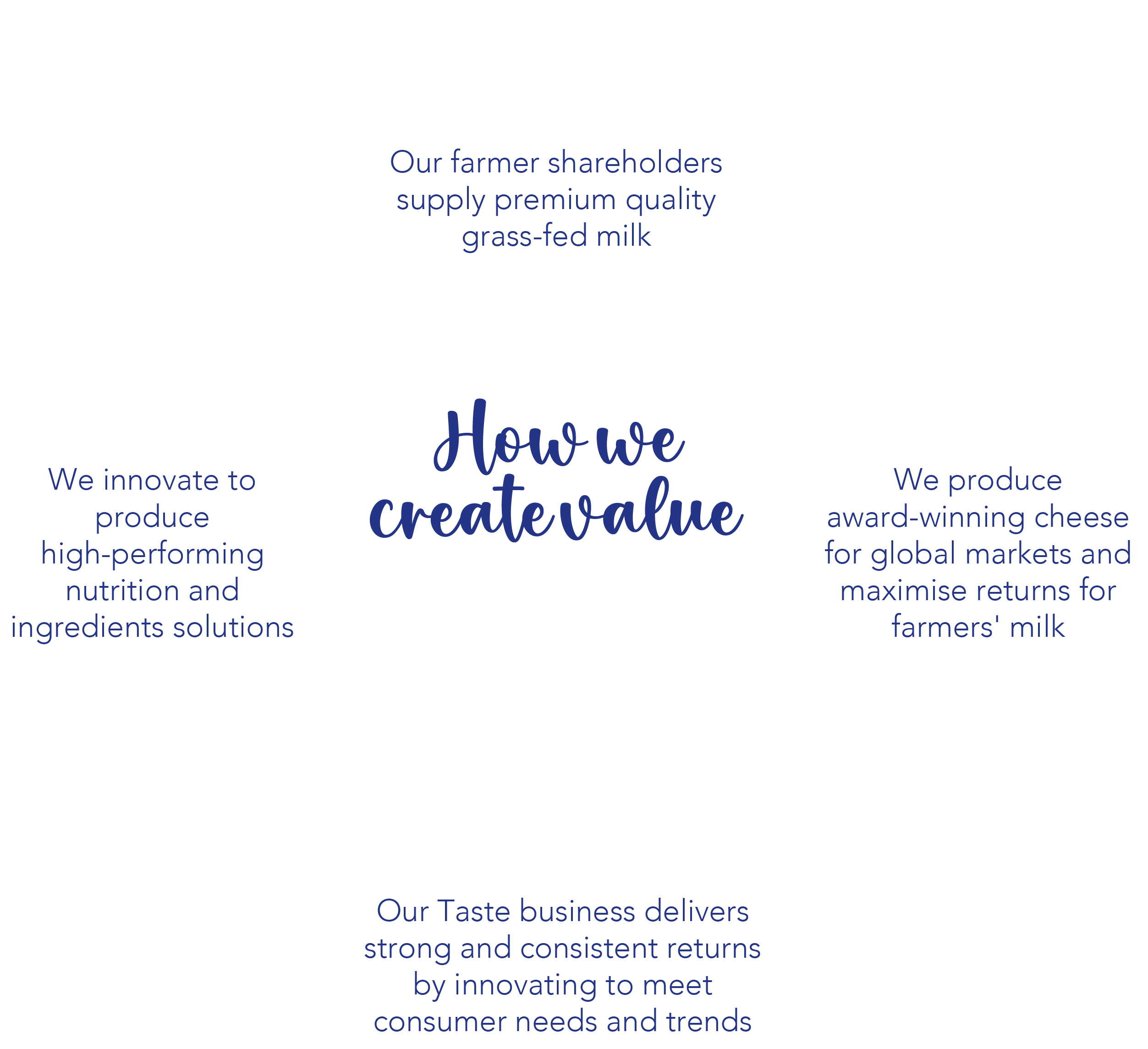 How We Create Value infograph